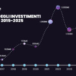 Italian Startups Raised €9.6 Billion in Ten Years: Key Trends from StartupItalia’s 2015–2025 Dataset